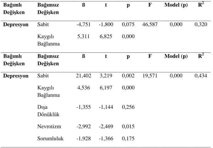 Tablo 8. Kaygılı Bağlanma ve Kişilik Özelliklerinin Depresyon Üzerine Etkisine İlişkin  Hiyerarşik Regresyon Analizi 