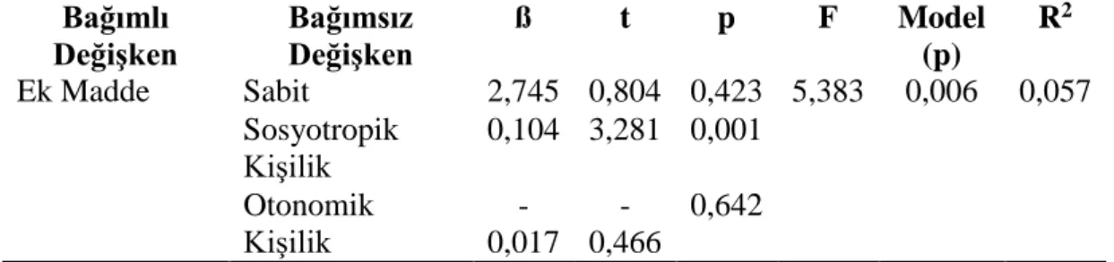Tablo 18. Kişilik Özelliklerinin Ek Madde Üzerine Etkisi  Bağımlı  Değişken  Bağımsız  Değişken  ß  t  p  F  Model (p)  R 2 Ek Madde  Sabit  2,745  0,804  0,423  5,383  0,006  0,057  Sosyotropik  Kişilik  0,104  3,281  0,001  Otonomik  Kişilik   -0,017   -