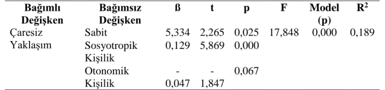 Tablo 21. Kişilik Özelliklerinin Çaresiz Yaklaşım Üzerine Etkisi  Bağımlı 