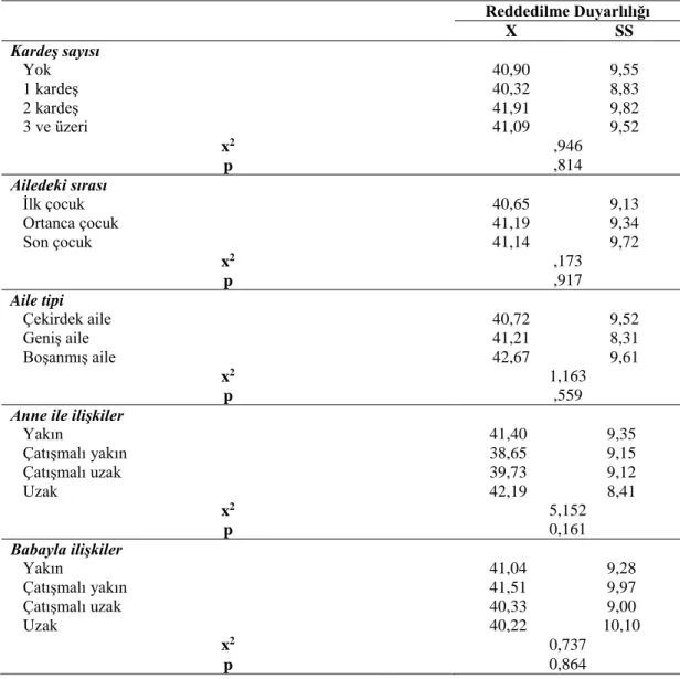 Tablo  3.  8.  Reddedilme  Duyarlılığının  Aile  Özelliklerine  Göre  Farkı  İçin  Yapılan  Analiz  Sonuçları  Reddedilme Duyarlılığı  X  SS  Kardeş sayısı     Yok   40,90  9,55     1 kardeş  40,32  8,83     2 kardeş  41,91  9,82     3 ve üzeri  41,09  9,5