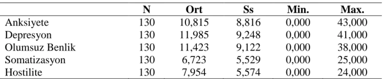 Tablo 2. Çalışanların Ruhsal Belirti Düzeyleri 