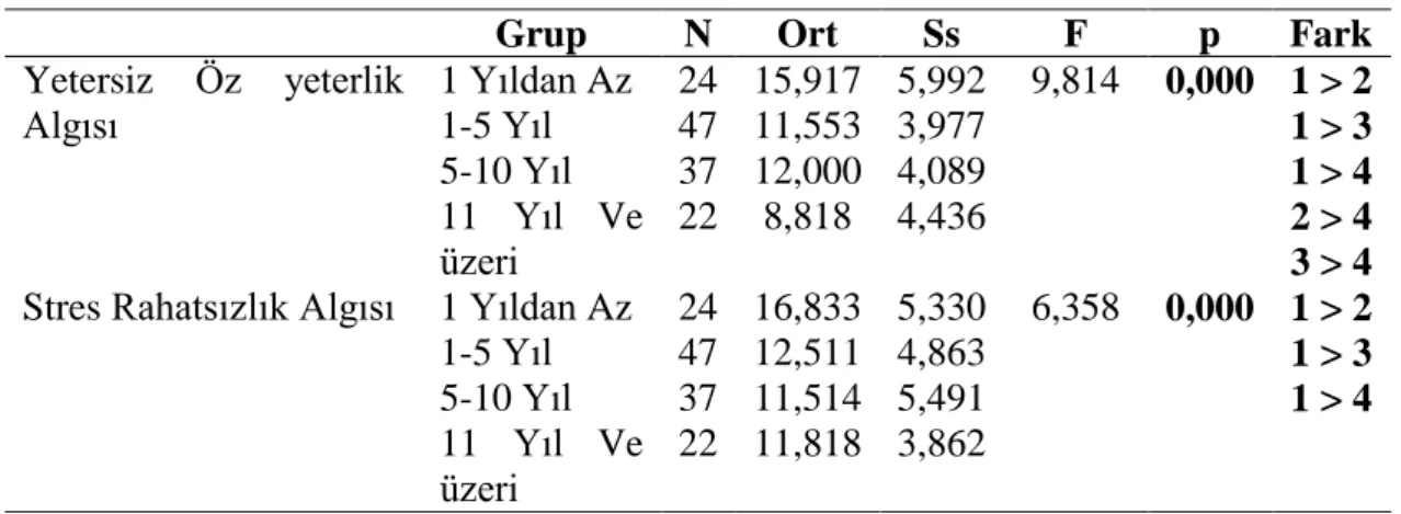 Tablo 13. Çalışanların Algılanan Stres Düzeyinin Bankada Toplam Çalışma  Yılına Göre Ortalamaları 