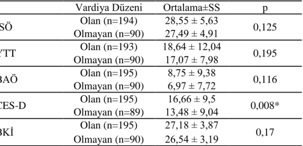 Tablo 3.9. Vardiyalı Çalışma ile Ölçek Puanları Arasındaki İlişki Analizi 