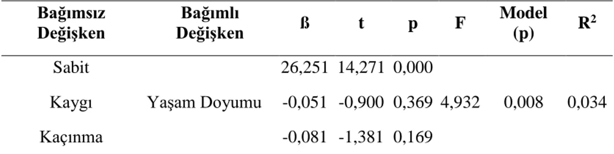 Tablo 5. Sosyal Anksiyete Alt Boyutlarının Yaşam Doyumu Üzerine Etkisi  Bağımsız 