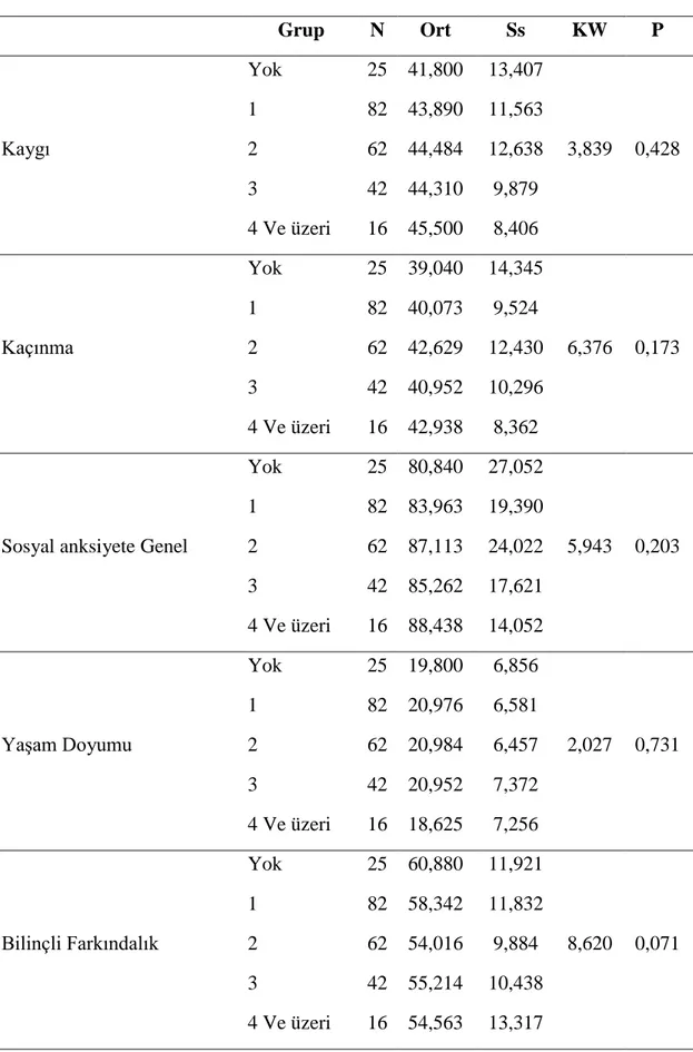 Tablo 12. Öğrencilerin Sosyal Anksiyete, Yaşam Doyumu Ve Bilinçli Farkındalık  Düzeyleri ile Kardeş Sayısına İlişkin Ortalamalar 