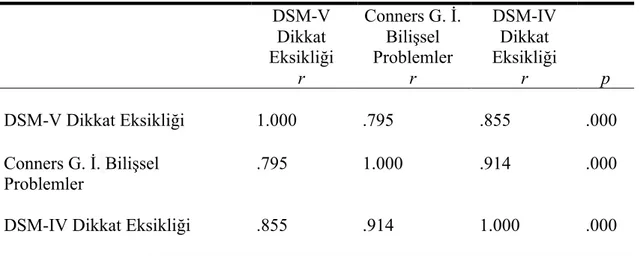 Tablo 5.2.2. Dikkat Eksikliği Alt Boyutları Spearman Korelasyon Analizi  DSM-V  Dikkat  Eksikliği  r  Conners G