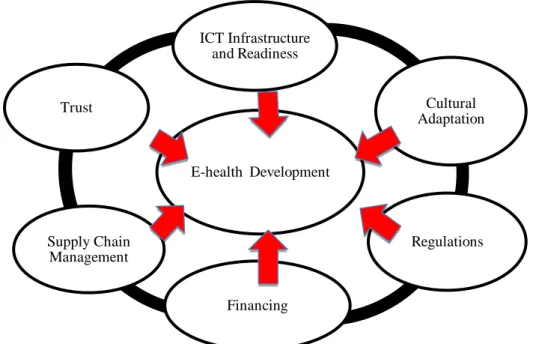 Figure 2.1: Proposed Conceptual Model of Framework, Assessing a Country’s E- E-health Development 