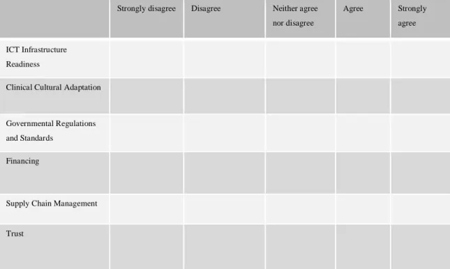 Table 3.2.2  Question 4 of Questionnaires : Major Drivers of E-health   Strongly disagree  Disagree  Neither agree 