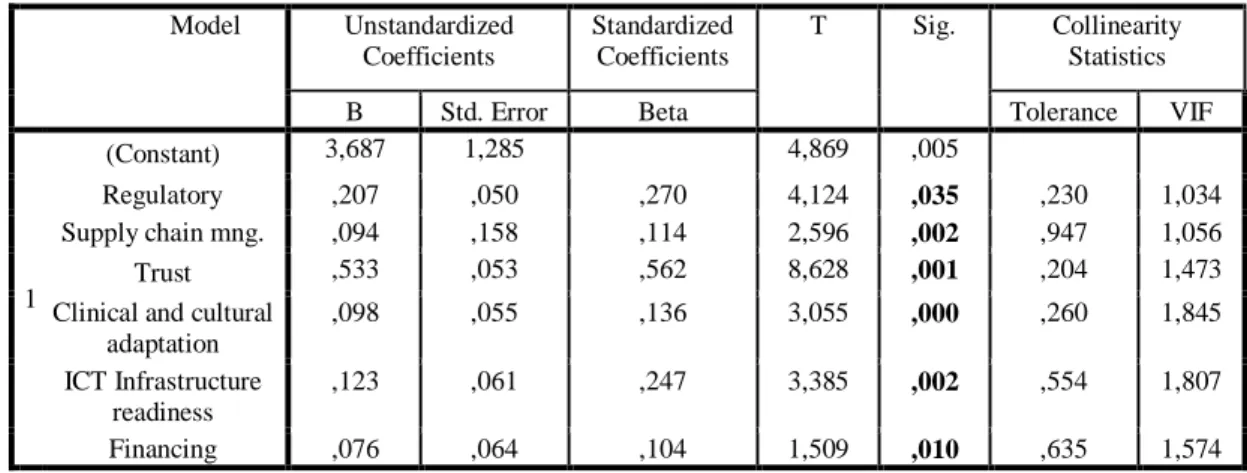 Table 3.2.4  Analysis of Collinearity, Coefficients a Model  Unstandardized  Coefficients  Standardized Coefficients  T  Sig