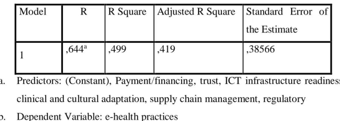 Table 3.2.6 Model Summary b