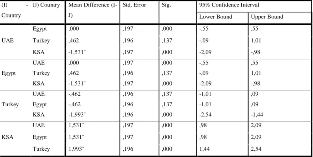 Table 3.2.14 Multiple Comparisons, Dependent Variable:  Trust on Online Business  in Healthcare, Scheffe 