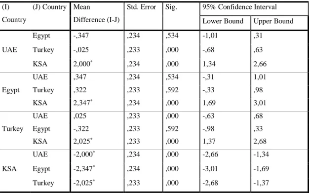 Table 3.2.19 Multiple Comparisons, Dependent Variable: Clinical and Cultural  Adaptation, Scheffe 