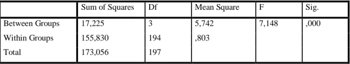 Table 3.2.21 ANOVA, ICT Infrastructure Readiness  Sum of Squares  Df  Mean Square  F  Sig