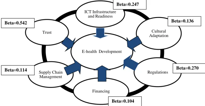 Figure 4.1  A Framework Model for Assessing  E-health Development and  Utilization Capabilities in a Country, Based on User Insights  