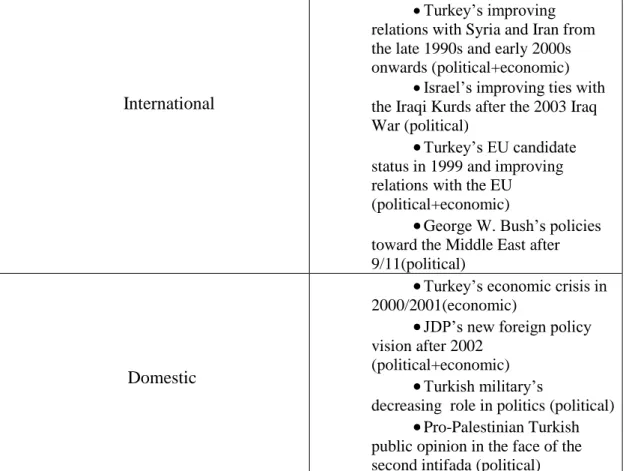 Table 3.1 Structural Factors which Provided a Context for the Deterioration of  Turkish-Israeli Relations 