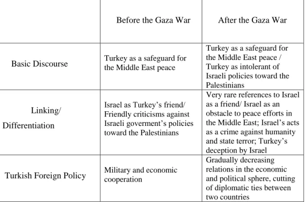 Table  4.1  Tayyip  Erdoğan’s  Discourse  about  Israel  before  and  after  the  2008  Gaza  War 