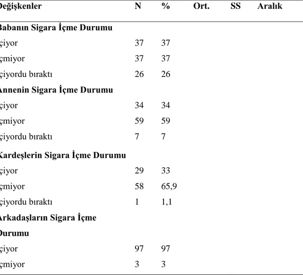 Tablo 2.  Sigarayla ilgili değişkenlerin ölçümlere göre dağılımı 