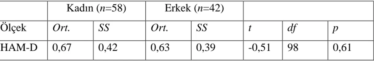 Tablo 4.   Cinsiyete göre nikotin bağımlılık puanlarının karşılaştırılması 