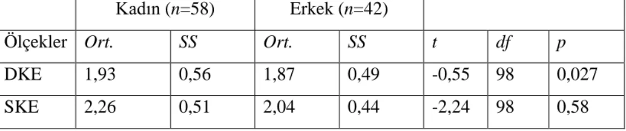 Tablo 6.  Cinsiyete göre  kaygı puanlarının karşılaştırılması 