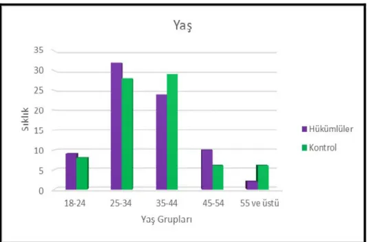 Grafik 6. Grupların Yaş Dağılımları 