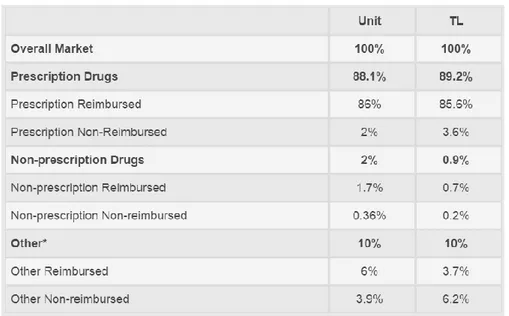 Table  No.3  Market  Distributions  with  Reimbursement  Rates  of  BTC  and  OTC Medicines [1] 