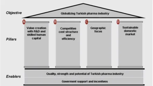 Table No.5 : Building Blocks of Turkish Pharmaceutical Sector [1] 