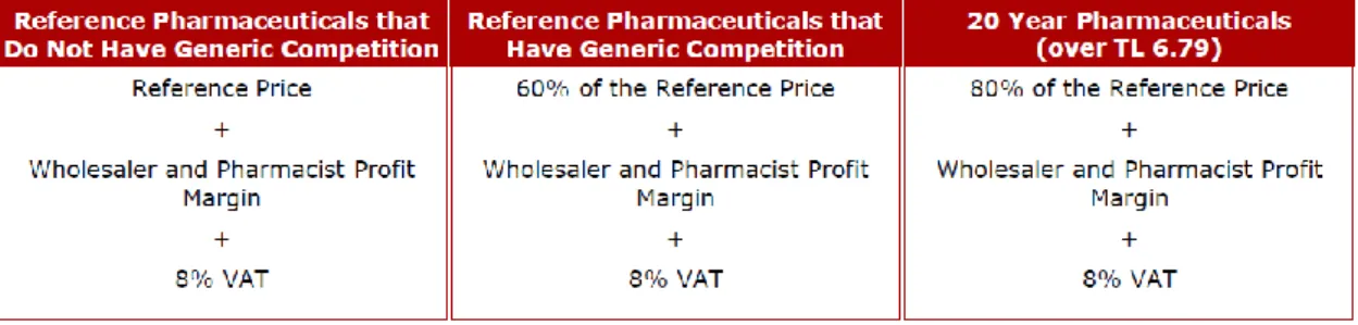 Table No.6: Pricing System of Pharmaceuticals in Turkey[25] 
