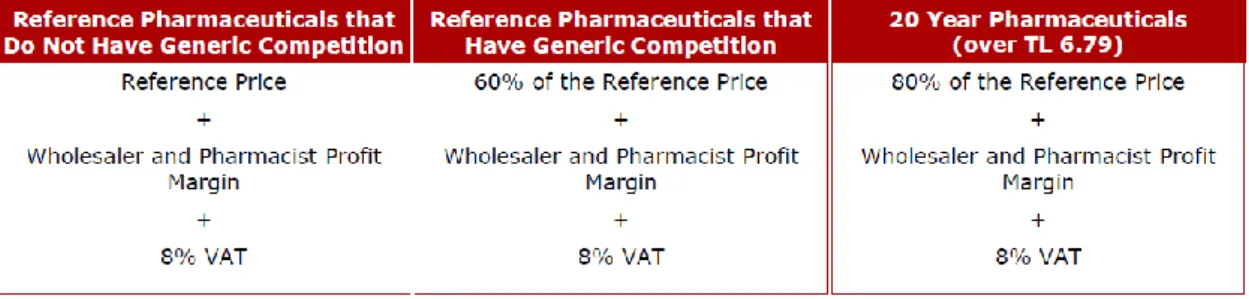 Table No.6: Pricing System of Pharmaceuticals in Turkey[25] 