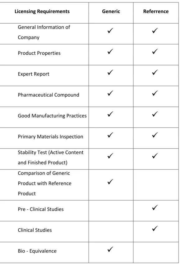 Table  No.8:  Requirements  for  Licensing  in  Generic  and  Reference  Medicines[25] 
