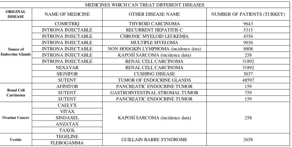 Table No.10 Medicines Which Can Treat Different Diseases [8][9] 