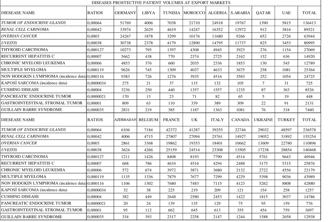Table No.11 Diseases Prospective Patient Volumes At Export Markets[8] 