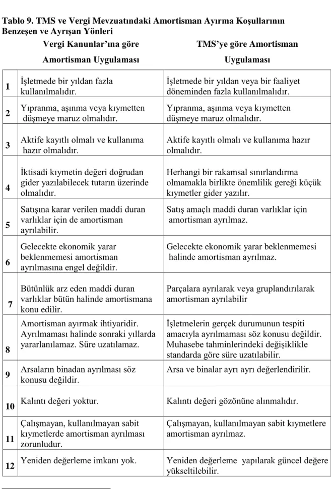 Tablo 9. TMS ve Vergi Mevzuatındaki Amortisman Ayırma Koşullarının  Benzeşen ve Ayrışan Yönleri 