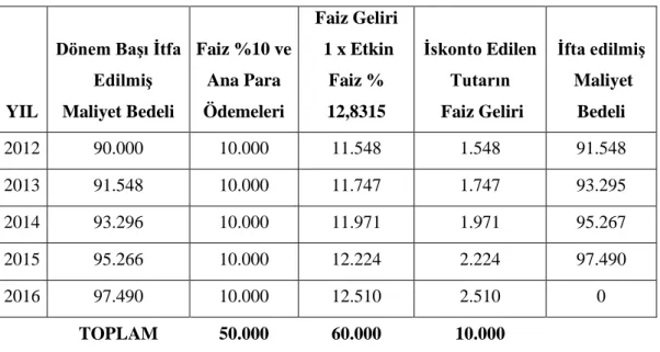 Tablo 2. 1  Etkin Faiz Oranı Hesaplanması 
