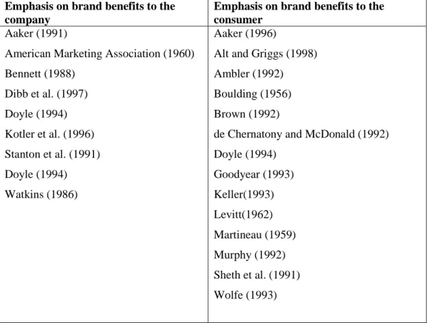 Table 2.2 Summary of Brand Definitions and Descriptions 