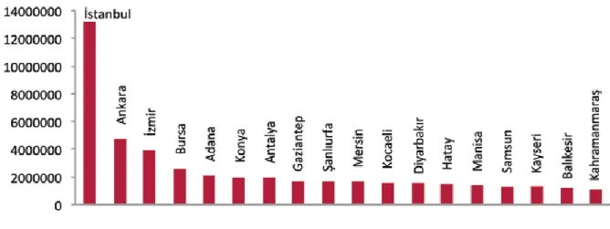 Figure 3.1 Cities in Turkey with More Than One- Million of Population