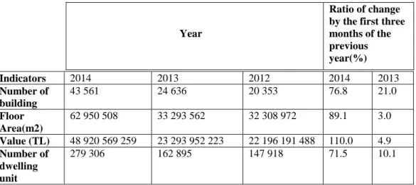 Table 3.4 Construction Permits for Buildings in the total of January-March 2014 