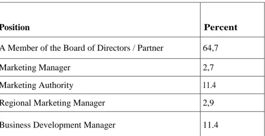 Table 4.1People Who are Responsible for Marketing Planning in the Construction      Industry 