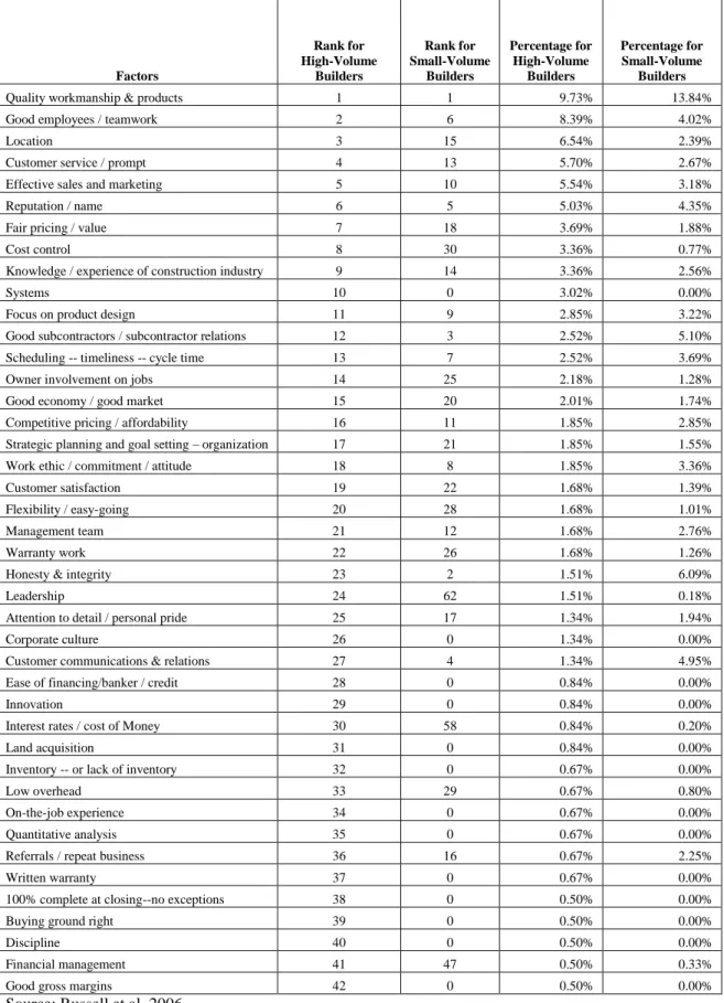 Table  4.2  Factors  Leading  to  Construction  Company  Success:  Comparisons  of  the  Perceptions of High Volume Builders and Small-Volume Home Builders 