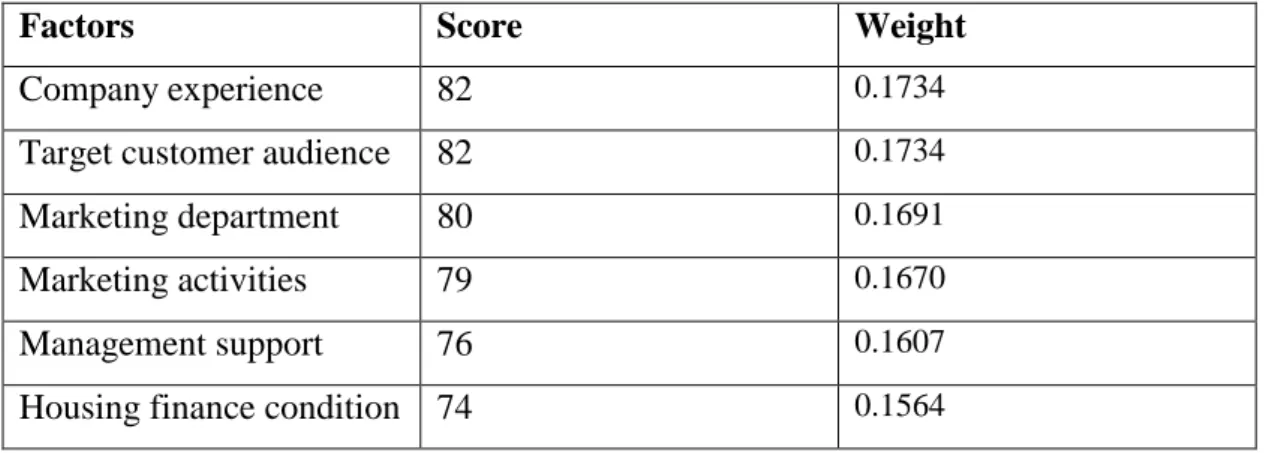 Table 4.3 Main Factors Affecting Marketing Success for Construction Companies in  the Housing Sector 