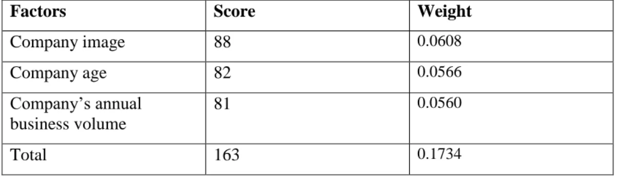 Table 4.4 Factors of Company Experience for Construction Companies in                              the Housing Sector 