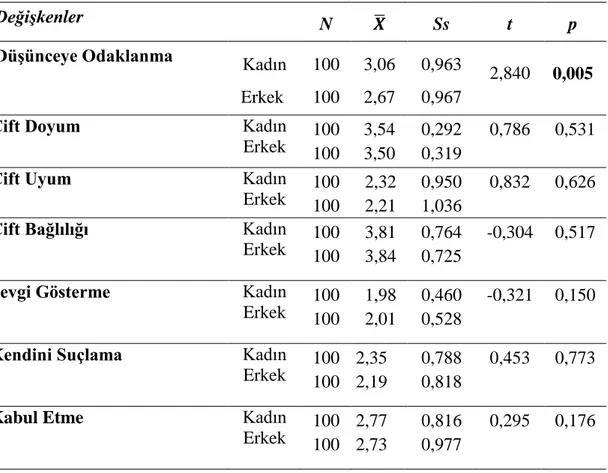 Tablo 3. Cinsiyete Göre Bilişsel Duygu Düzenleme Stratejisi Fark Analizi 