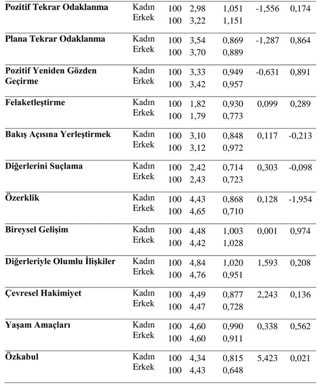 Tablo 4. (Devamı) Cinsiyete Göre Bilişsel Duygu Düzenleme Stratejisi Fark Analizi  Pozitif Tekrar Odaklanma  Kadın 