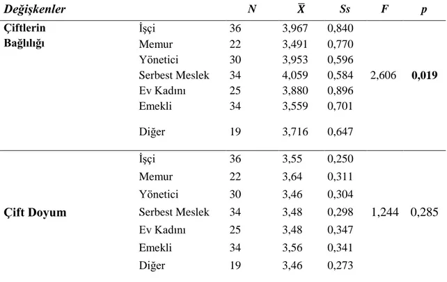 Tablo 5. Mesleğe Göre Tek Yönlü Varyans Analizi (ANOVA) 