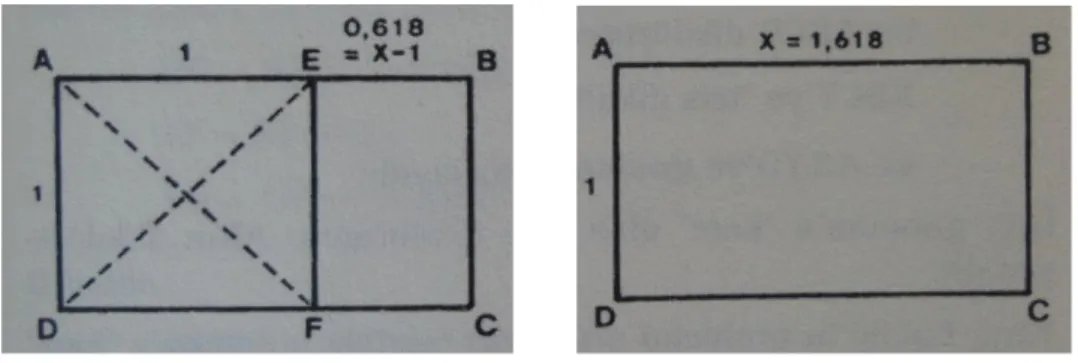 Şekil 2 Oklid’in probleminin yanıtı                           Şekil 2.a Altın Dikdörtgen                olan dikdörtgen                                              (Phi dikdörtgeni) 