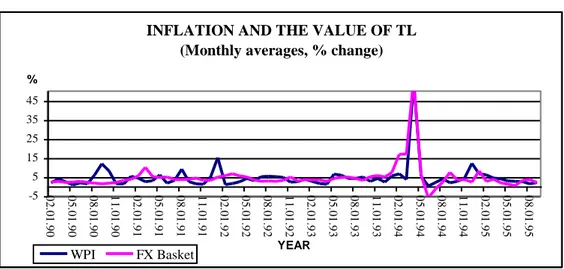 Figure 1: Inflation and the Value of TL, monthly average  