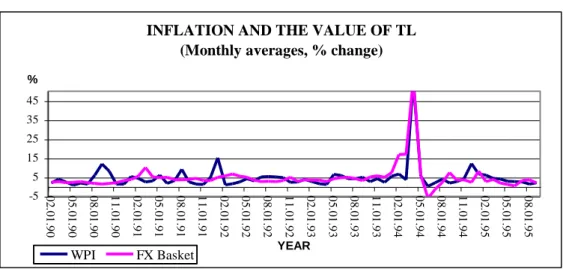 Figure 1: Inflation and the Value of TL, monthly average  