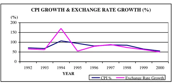 Figure 6: CPI Growth and Money Supply Growth (%) 