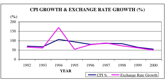 Figure 6: CPI Growth and Money Supply Growth (%) 