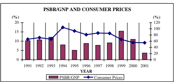 Figure 7: PSBR/GNP and Consume r Price Index 
