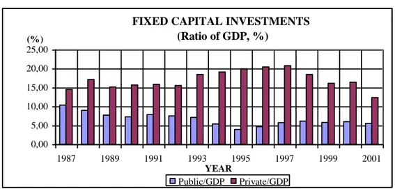 Figure  8: Fixed Capital Investments (Ratio of GDP, %)